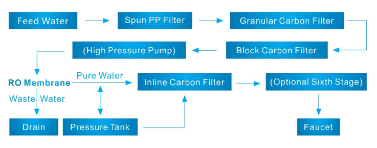 Osmosis Process