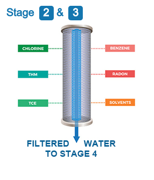 Stage 2 and 3